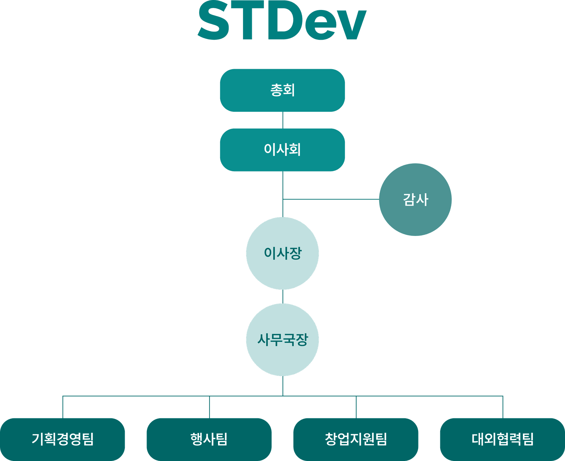 Organization Chart